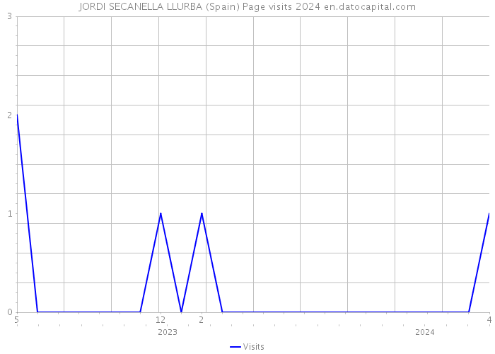 JORDI SECANELLA LLURBA (Spain) Page visits 2024 