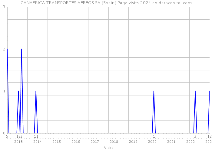 CANAFRICA TRANSPORTES AEREOS SA (Spain) Page visits 2024 