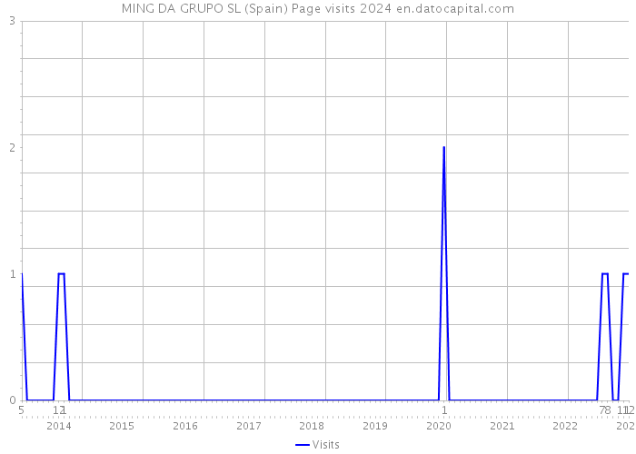 MING DA GRUPO SL (Spain) Page visits 2024 