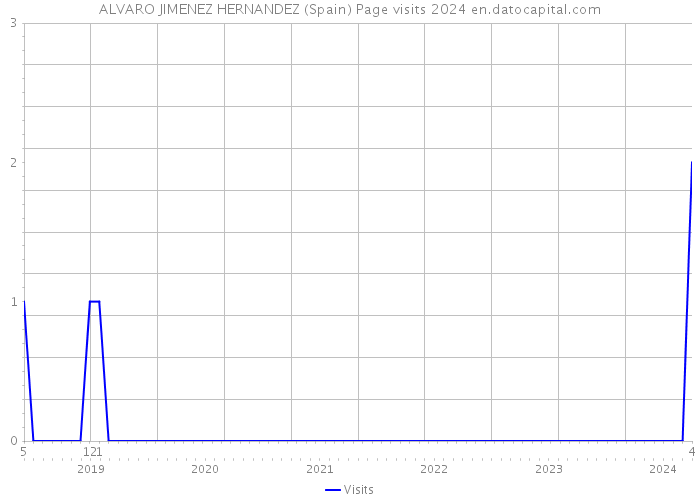 ALVARO JIMENEZ HERNANDEZ (Spain) Page visits 2024 