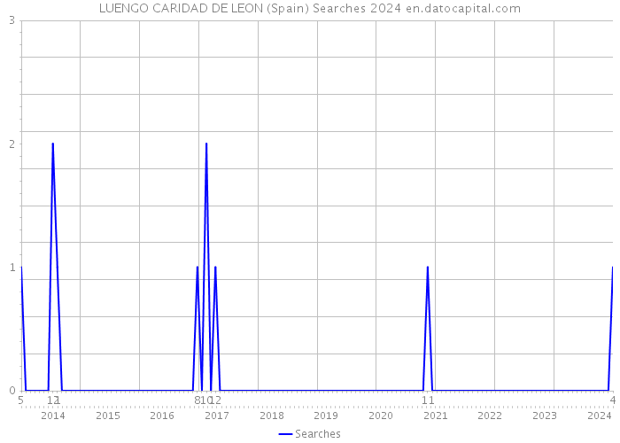 LUENGO CARIDAD DE LEON (Spain) Searches 2024 