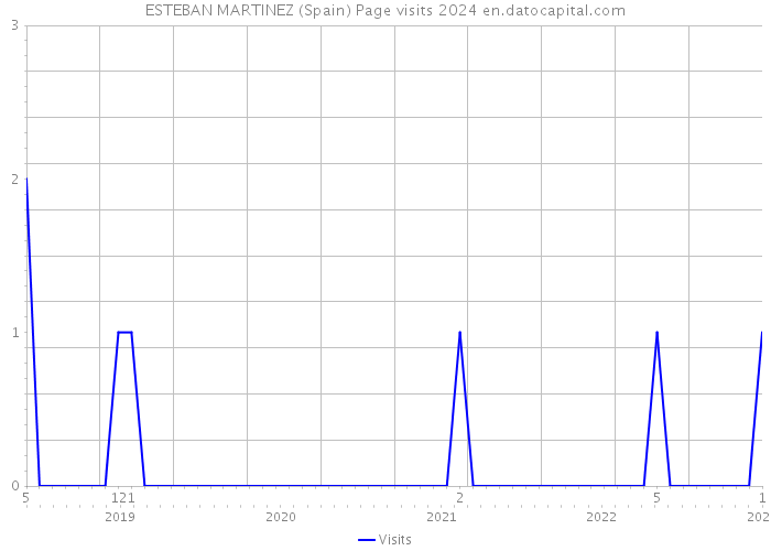 ESTEBAN MARTINEZ (Spain) Page visits 2024 