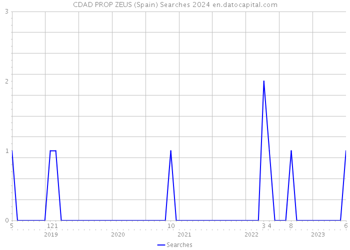 CDAD PROP ZEUS (Spain) Searches 2024 