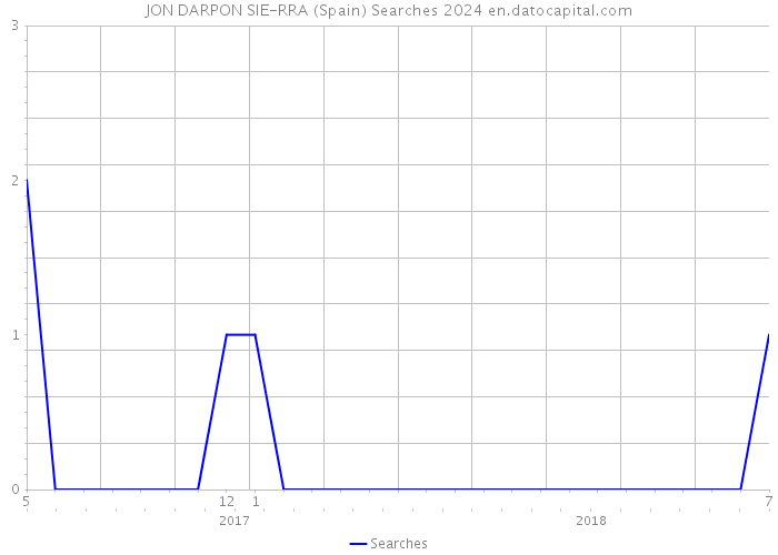 JON DARPON SIE-RRA (Spain) Searches 2024 