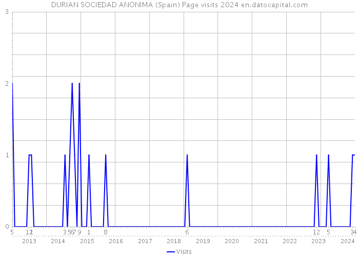 DURIAN SOCIEDAD ANONIMA (Spain) Page visits 2024 