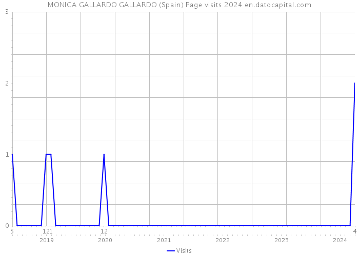 MONICA GALLARDO GALLARDO (Spain) Page visits 2024 