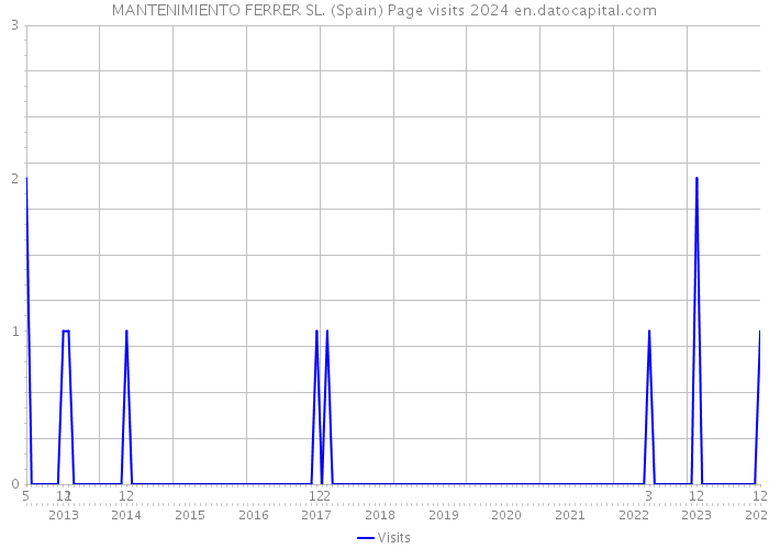MANTENIMIENTO FERRER SL. (Spain) Page visits 2024 