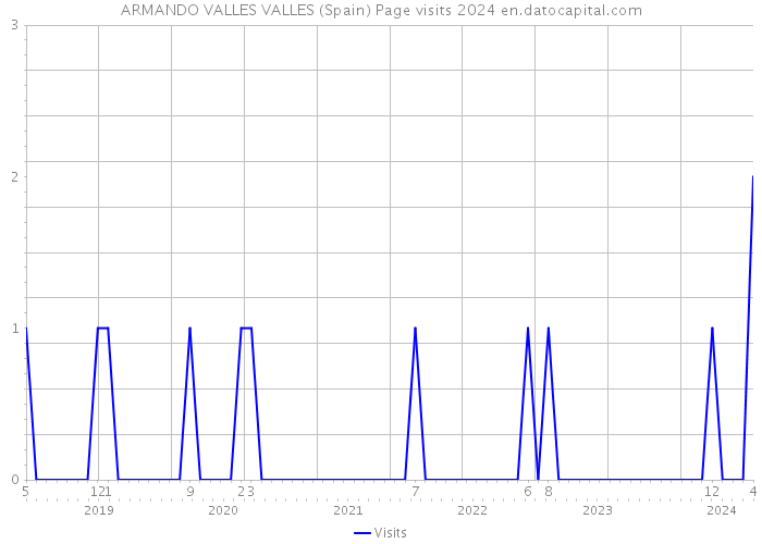 ARMANDO VALLES VALLES (Spain) Page visits 2024 