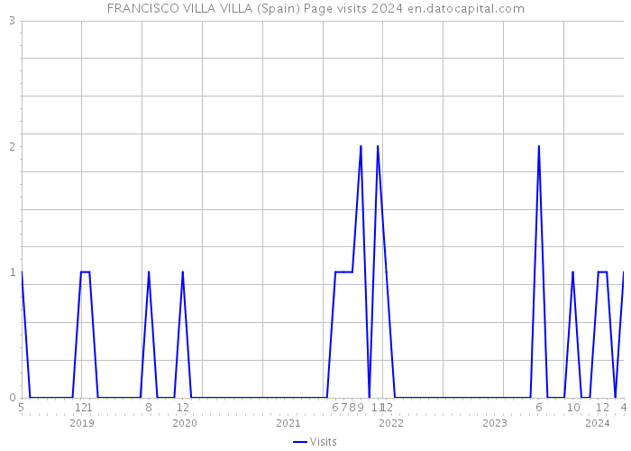 FRANCISCO VILLA VILLA (Spain) Page visits 2024 