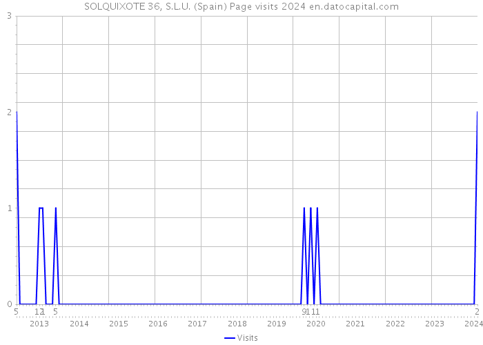 SOLQUIXOTE 36, S.L.U. (Spain) Page visits 2024 