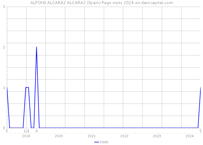 ALFONS ALCARAZ ALCARAZ (Spain) Page visits 2024 