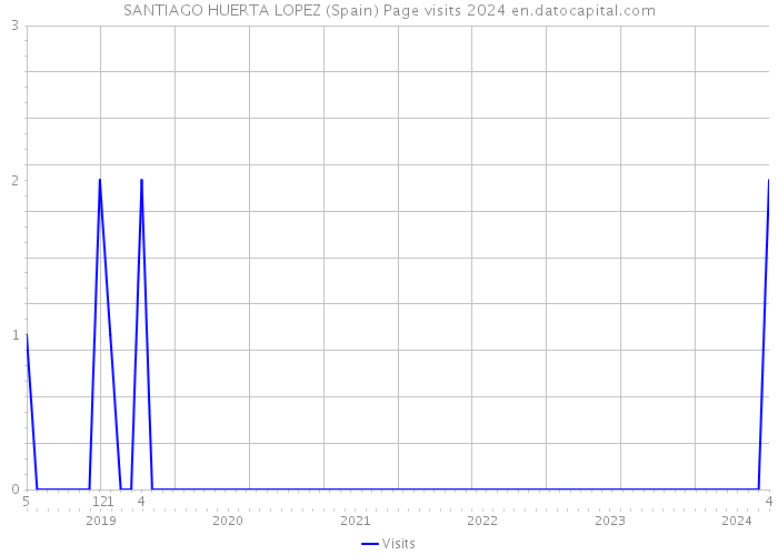 SANTIAGO HUERTA LOPEZ (Spain) Page visits 2024 
