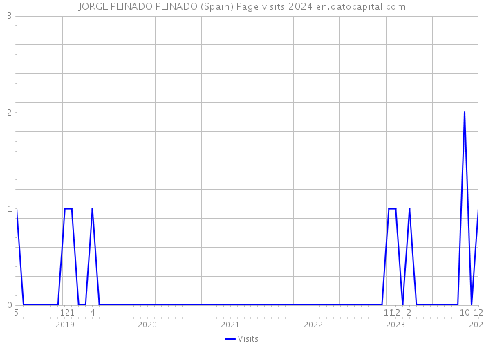 JORGE PEINADO PEINADO (Spain) Page visits 2024 