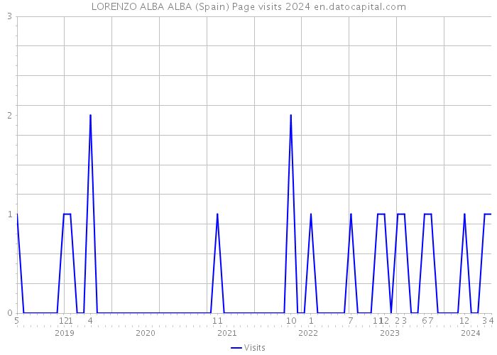 LORENZO ALBA ALBA (Spain) Page visits 2024 