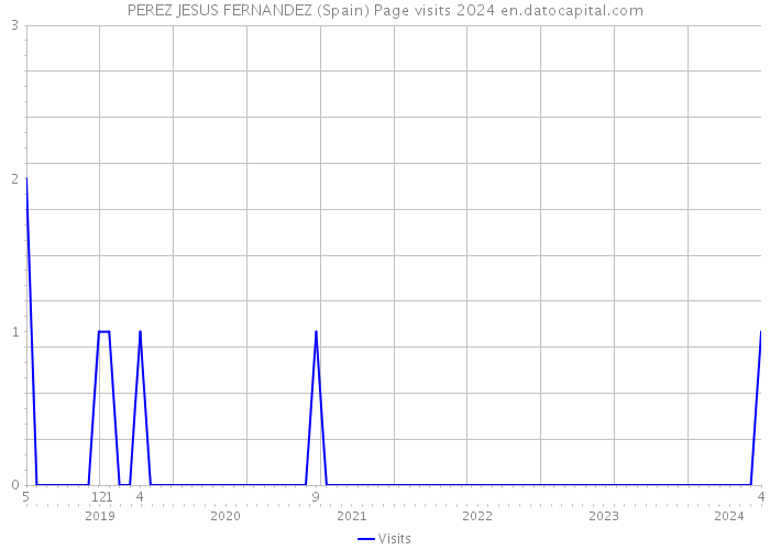 PEREZ JESUS FERNANDEZ (Spain) Page visits 2024 