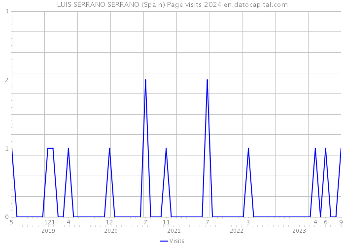 LUIS SERRANO SERRANO (Spain) Page visits 2024 