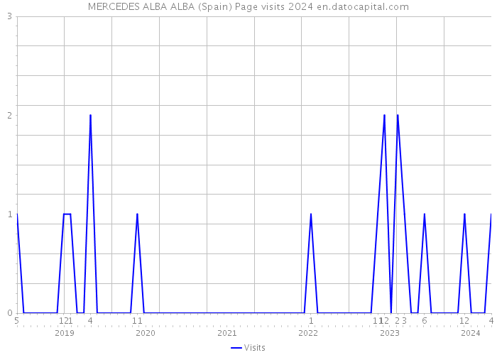 MERCEDES ALBA ALBA (Spain) Page visits 2024 