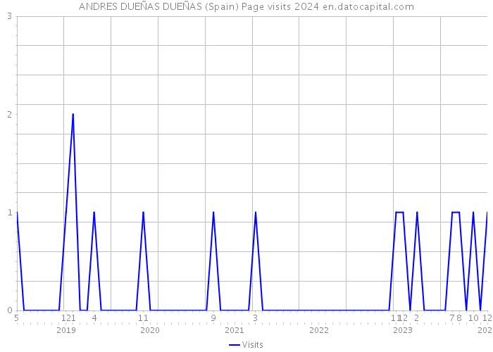 ANDRES DUEÑAS DUEÑAS (Spain) Page visits 2024 