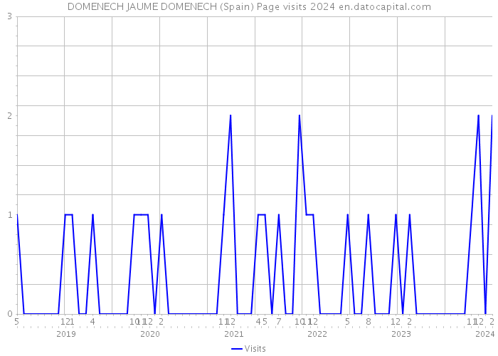 DOMENECH JAUME DOMENECH (Spain) Page visits 2024 