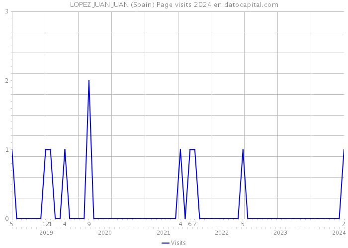 LOPEZ JUAN JUAN (Spain) Page visits 2024 