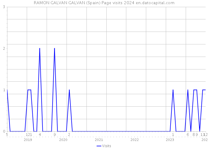RAMON GALVAN GALVAN (Spain) Page visits 2024 