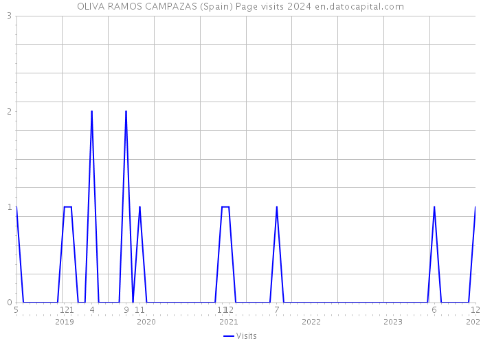 OLIVA RAMOS CAMPAZAS (Spain) Page visits 2024 