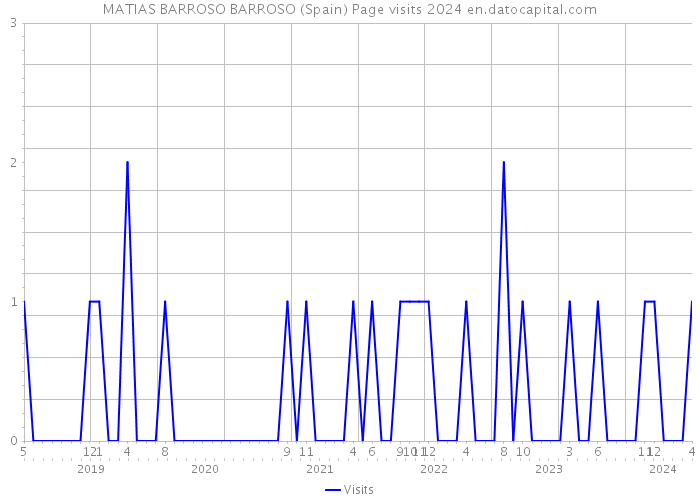 MATIAS BARROSO BARROSO (Spain) Page visits 2024 