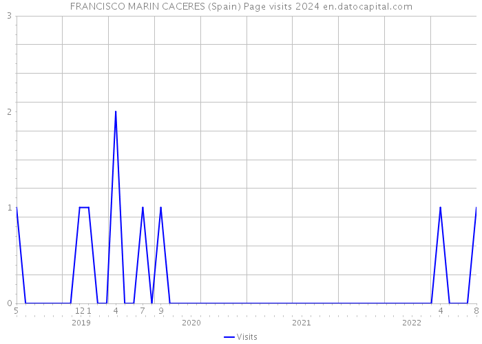 FRANCISCO MARIN CACERES (Spain) Page visits 2024 