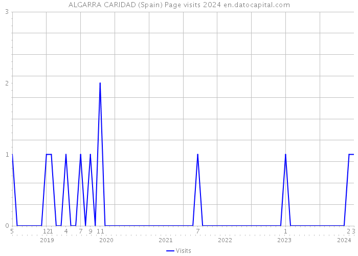 ALGARRA CARIDAD (Spain) Page visits 2024 