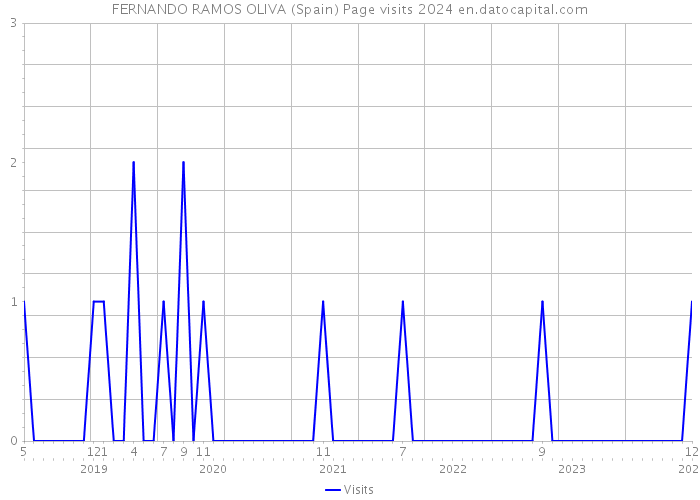 FERNANDO RAMOS OLIVA (Spain) Page visits 2024 