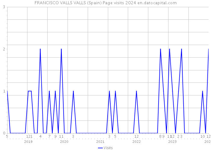 FRANCISCO VALLS VALLS (Spain) Page visits 2024 