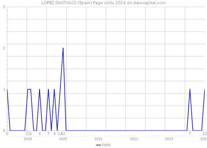 LOPEZ SANTIAGO (Spain) Page visits 2024 