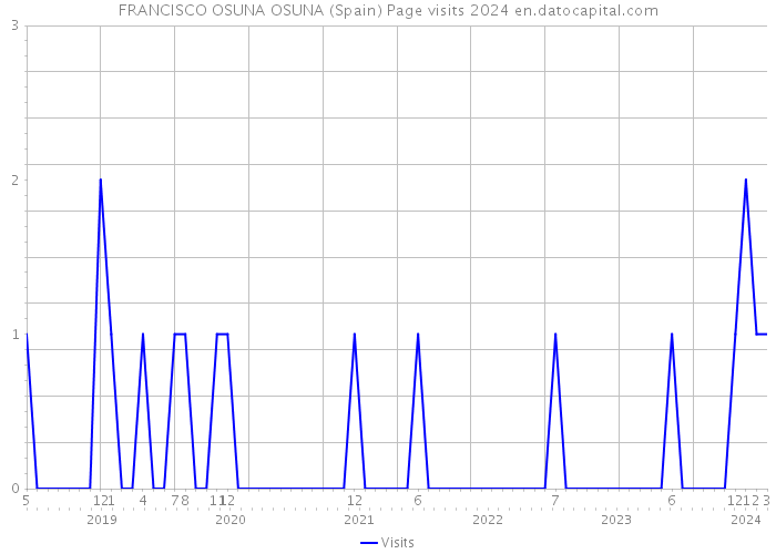 FRANCISCO OSUNA OSUNA (Spain) Page visits 2024 
