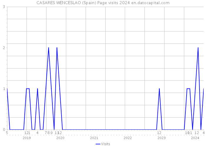 CASARES WENCESLAO (Spain) Page visits 2024 