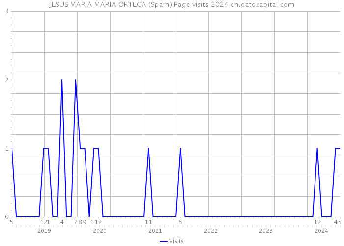JESUS MARIA MARIA ORTEGA (Spain) Page visits 2024 