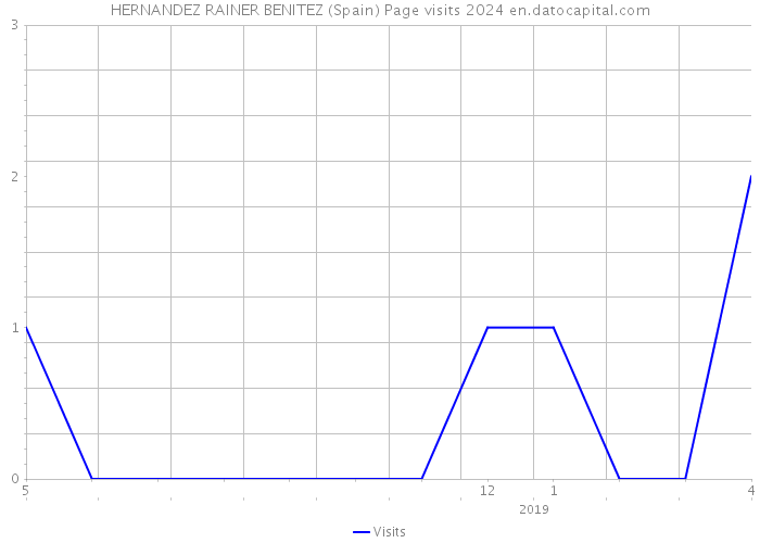 HERNANDEZ RAINER BENITEZ (Spain) Page visits 2024 