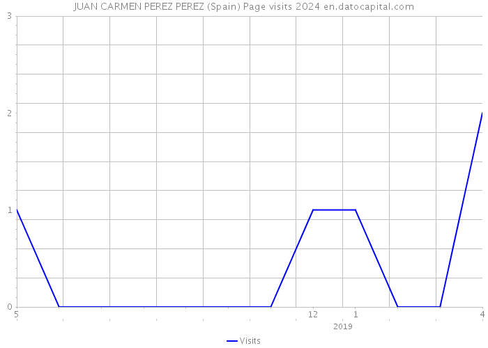 JUAN CARMEN PEREZ PEREZ (Spain) Page visits 2024 