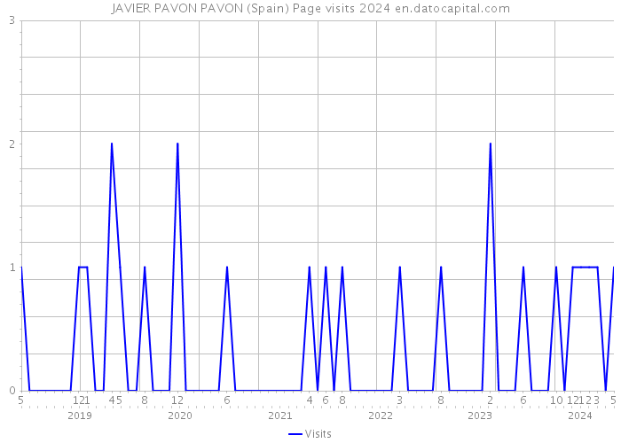JAVIER PAVON PAVON (Spain) Page visits 2024 