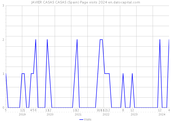 JAVIER CASAS CASAS (Spain) Page visits 2024 