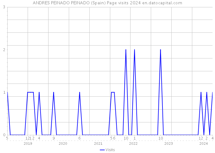 ANDRES PEINADO PEINADO (Spain) Page visits 2024 