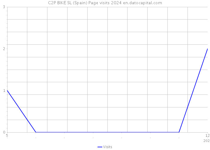 C2P BIKE SL (Spain) Page visits 2024 