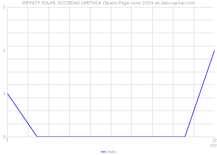 INFINITY SOLAR, SOCIEDAD LIMITADA (Spain) Page visits 2024 