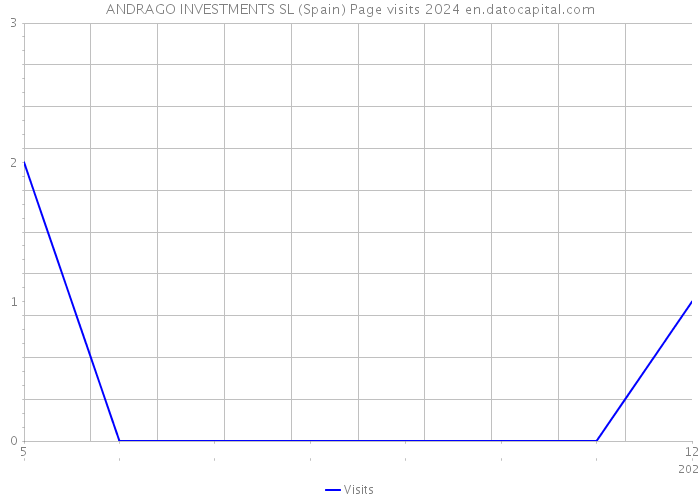 ANDRAGO INVESTMENTS SL (Spain) Page visits 2024 