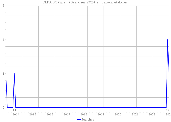 DEKA SC (Spain) Searches 2024 