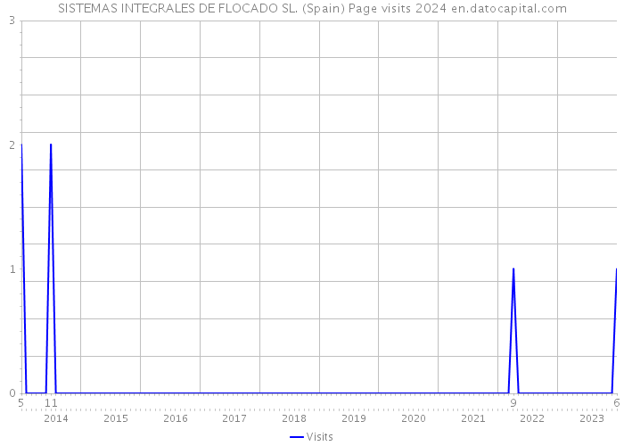 SISTEMAS INTEGRALES DE FLOCADO SL. (Spain) Page visits 2024 