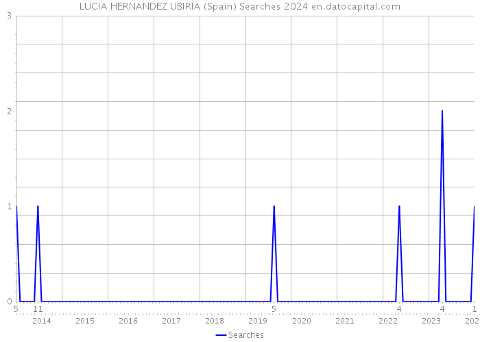 LUCIA HERNANDEZ UBIRIA (Spain) Searches 2024 