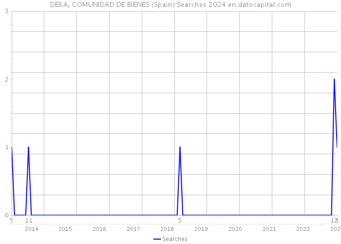 DEKA, COMUNIDAD DE BIENES (Spain) Searches 2024 