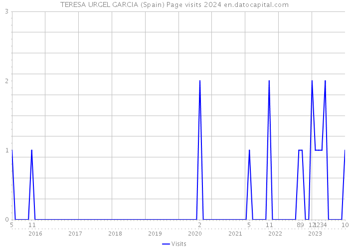 TERESA URGEL GARCIA (Spain) Page visits 2024 