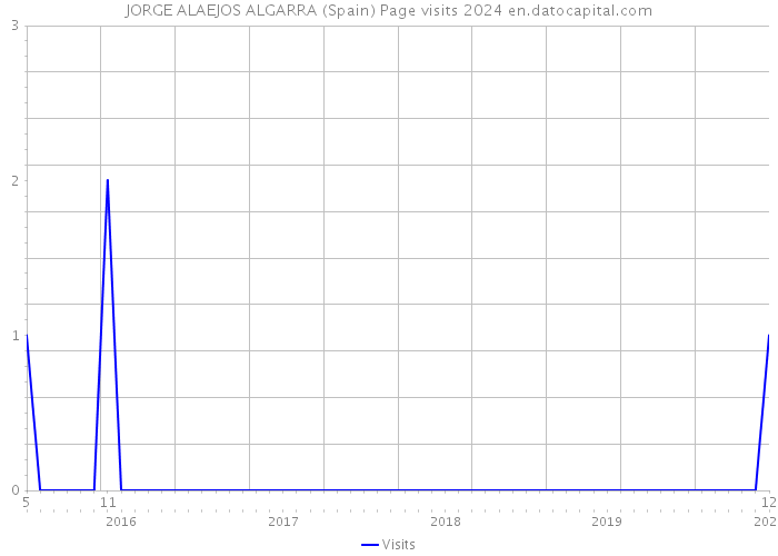 JORGE ALAEJOS ALGARRA (Spain) Page visits 2024 
