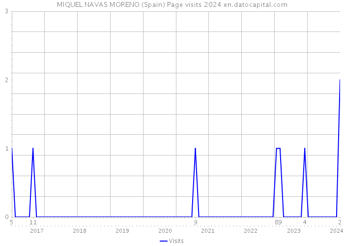 MIQUEL NAVAS MORENO (Spain) Page visits 2024 